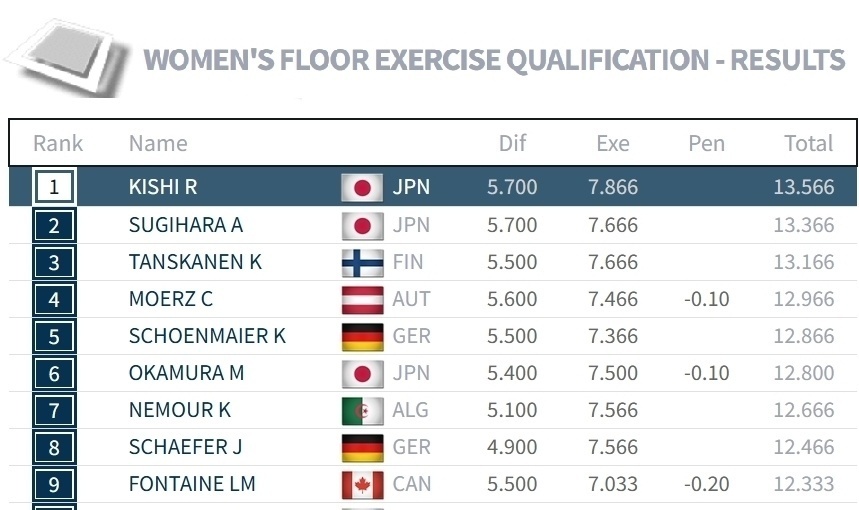 世界体操锦, 赛里 世界体操锦, 赛里